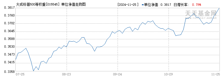 大成标普500等权重指数(QDII)C美元(015545)历史净值