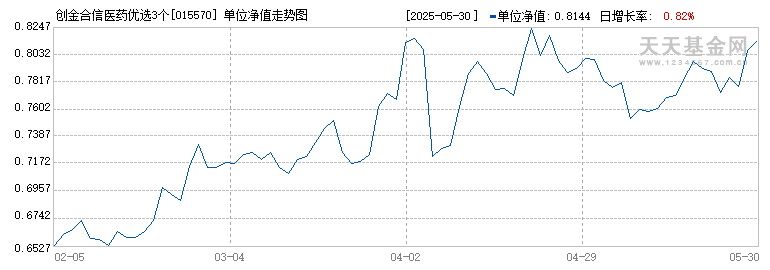 创金合信医药优选3个月持有混合A(015570)历史净值