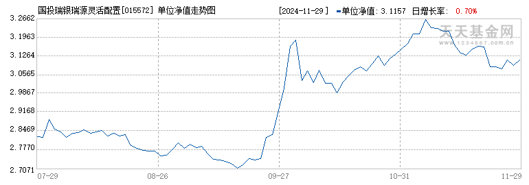 国投瑞银瑞源灵活配置混合C(015572)历史净值