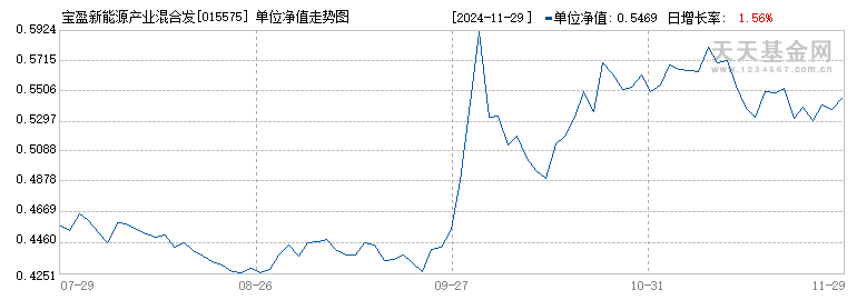 宝盈新能源产业混合发起式C(015575)历史净值