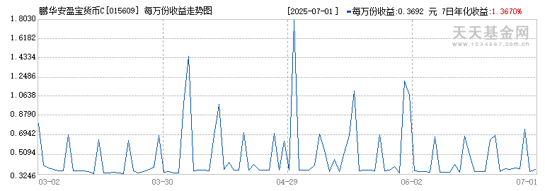 鹏华安盈宝货币C(015609)历史净值