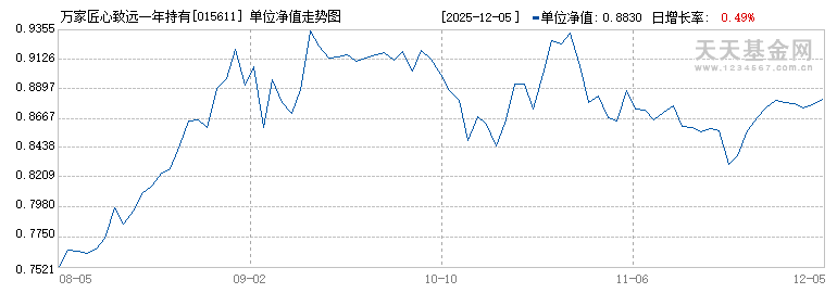 万家匠心致远一年持有期混合C(015611)历史净值