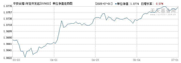 平安合禧1年定开发起(015622)历史净值
