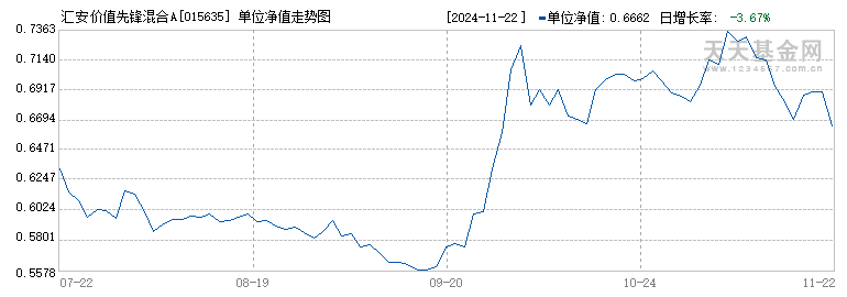 汇安价值先锋混合A(015635)历史净值