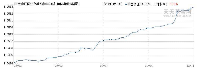 中金中证同业存单AAA指数7天持有发起(015646)历史净值