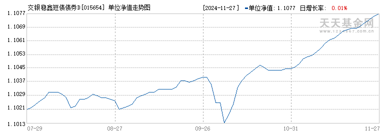 交银稳鑫短债债券D(015654)历史净值