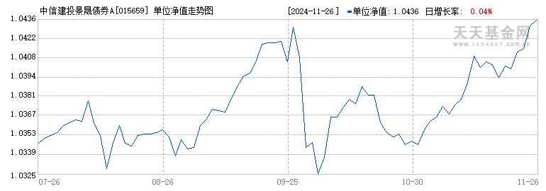 中信建投景晟债券A(015659)历史净值