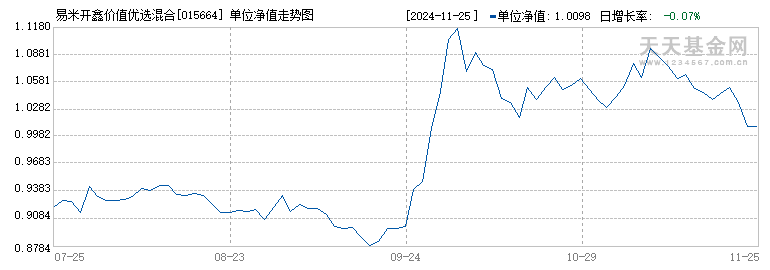 易米开鑫价值优选混合C(015664)历史净值