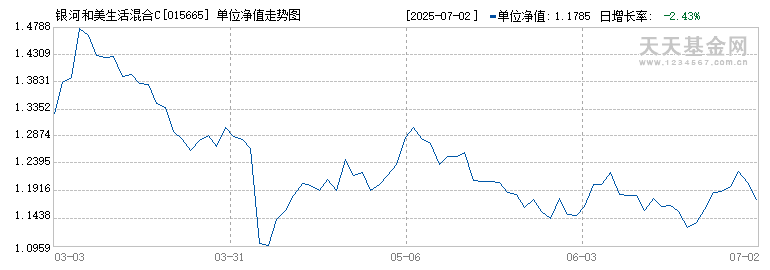 银河和美生活混合C(015665)历史净值