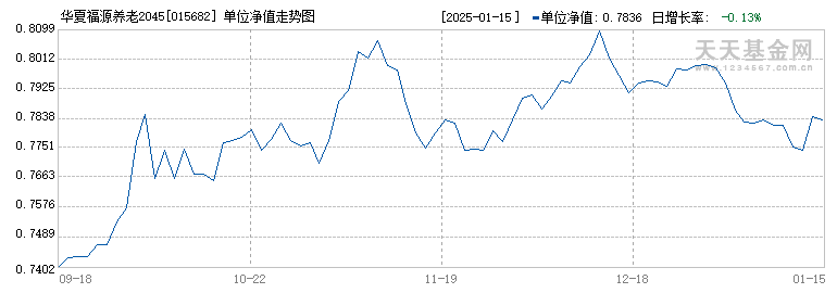 华夏福源养老2045三年持有混合发起式(FOF)A(015682)历史净值