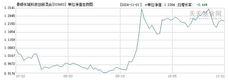 景顺长城科技创新混合C(015683)历史净值