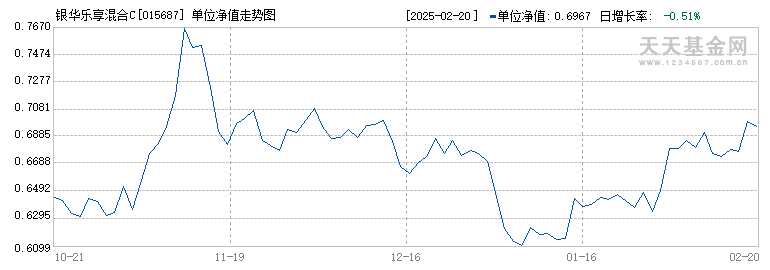 银华乐享混合C(015687)历史净值