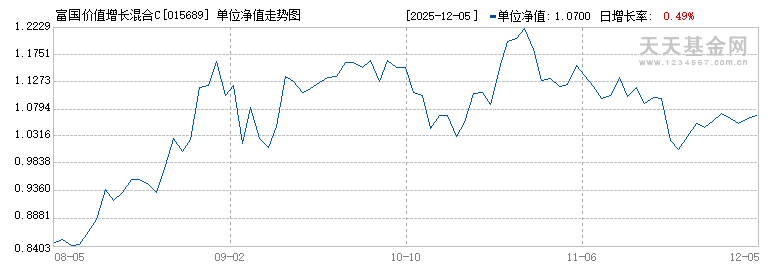 富国价值增长混合C(015689)历史净值