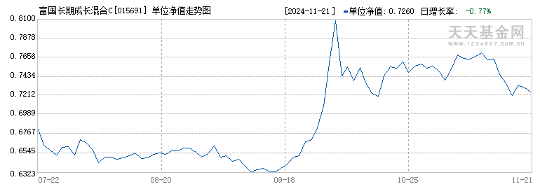 富国长期成长混合C(015691)历史净值