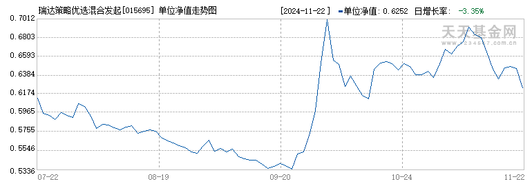 瑞达策略优选混合发起C(015695)历史净值