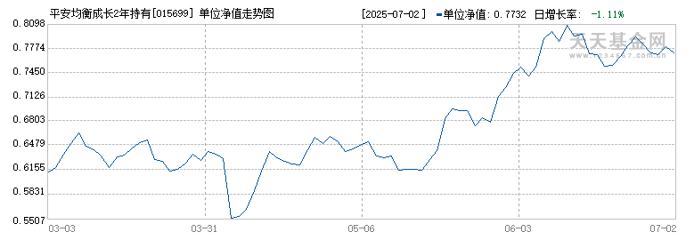 平安均衡成长2年持有混合A(015699)历史净值