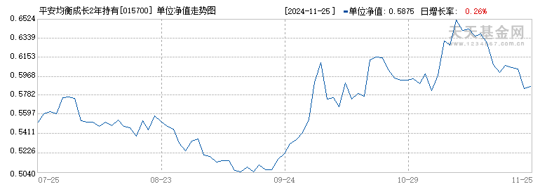 平安均衡成长2年持有混合C(015700)历史净值