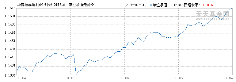 华夏稳享增利6个月滚动持有债A(015716)历史净值