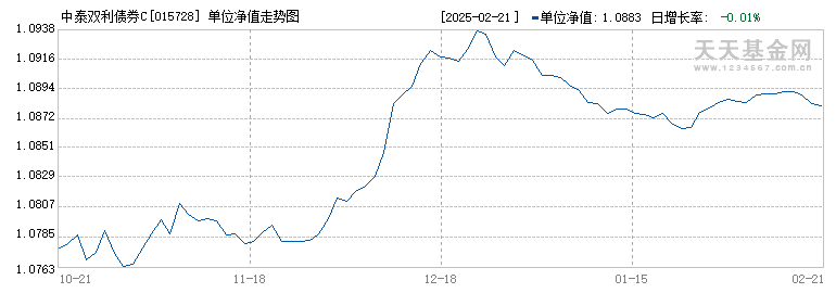 中泰双利债券C(015728)历史净值