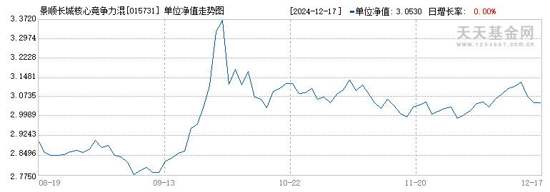 景顺长城核心竞争力混合C(015731)历史净值