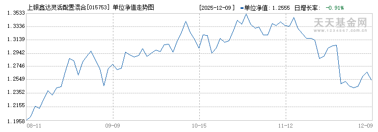上银鑫达灵活配置混合C(015753)历史净值