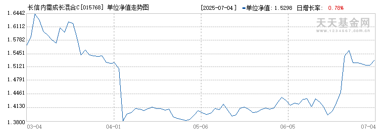 长信内需成长混合C(015768)历史净值