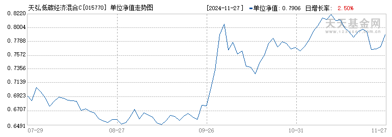 天弘低碳经济混合C(015770)历史净值