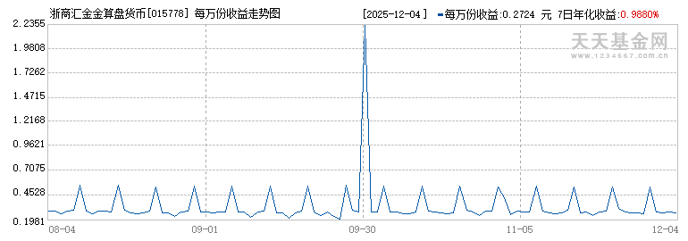 浙商汇金金算盘货币(015778)历史净值