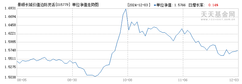 景顺长城价值边际灵活配置混合C(015779)历史净值