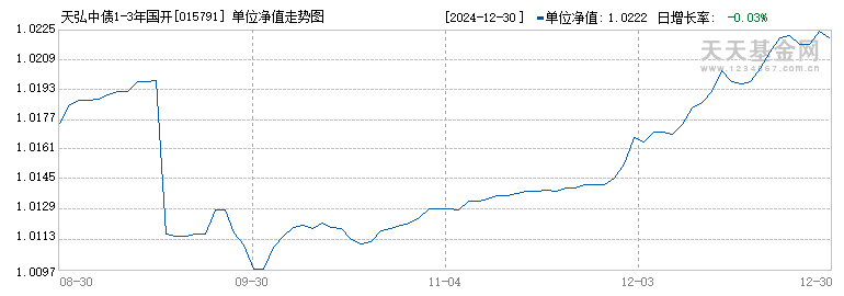 天弘中债1-3年国开债指数发起C(015791)历史净值