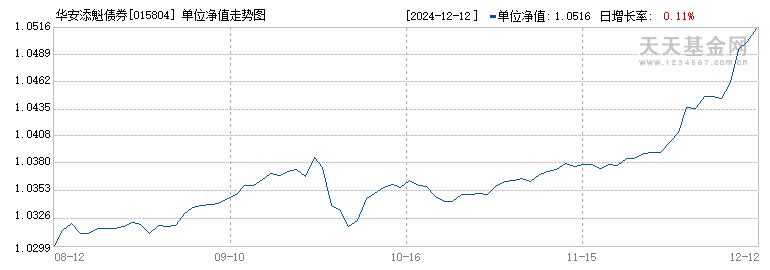 华安添魁债券(015804)历史净值