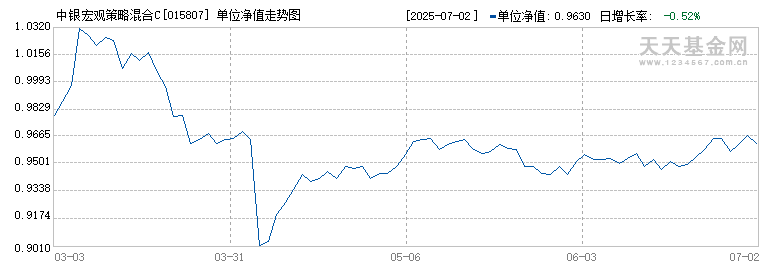 中银宏观策略混合C(015807)历史净值