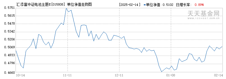 汇添富中证电池主题ETF发起式联接D(015808)历史净值