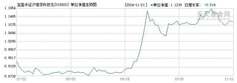 宝盈中证沪港深科技龙头指数发起A(015820)历史净值