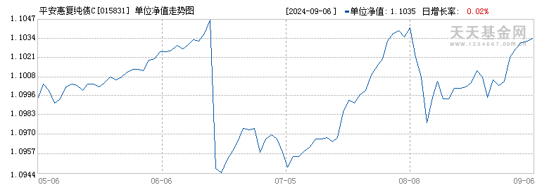 平安惠复纯债C(015831)历史净值