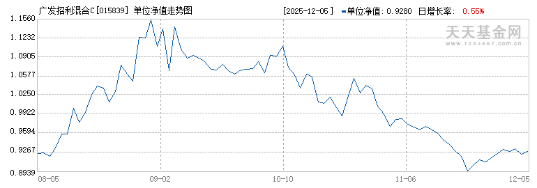 广发招利混合C(015839)历史净值