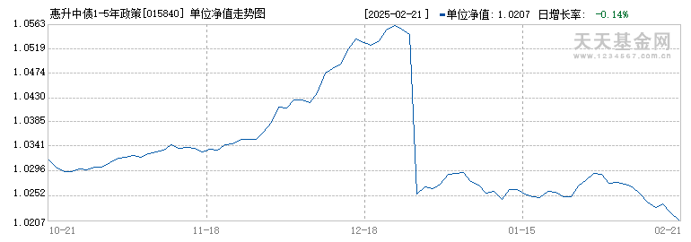 惠升中债1-5年政策性金融债A(015840)历史净值