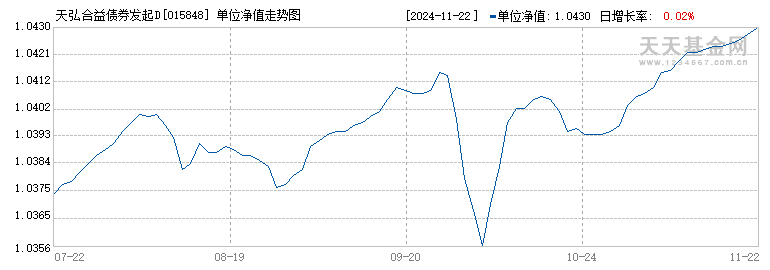 天弘合益债券发起D(015848)历史净值