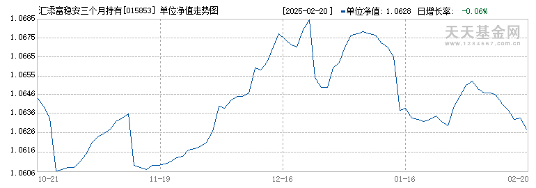 汇添富稳安三个月持有债券A(015853)历史净值