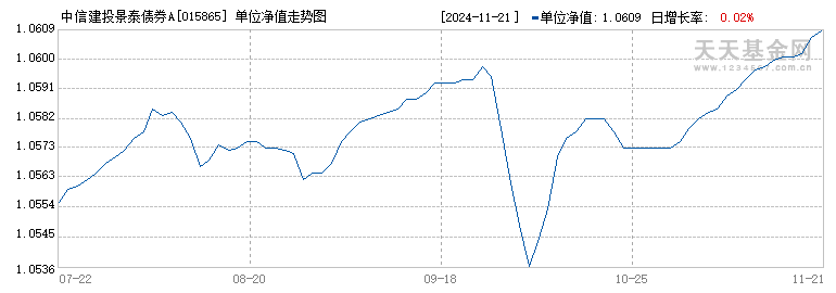 中信建投景泰债券A(015865)历史净值