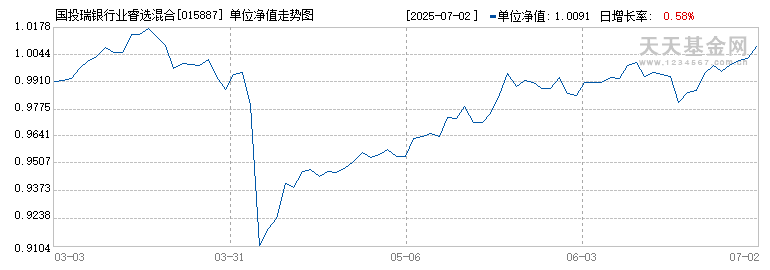 国投瑞银行业睿选混合A(015887)历史净值