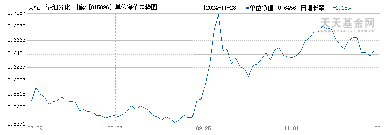 天弘中证细分化工指数发起A(015896)历史净值