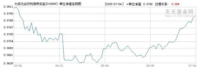 大成元合双利债券发起式C(015899)历史净值