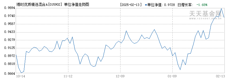 博时优质精选混合A(015902)历史净值