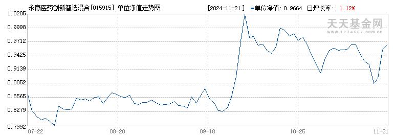 永赢医药创新智选混合发起A(015915)历史净值