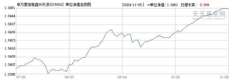 申万菱信稳鑫90天滚动持有中短债债券C(015924)历史净值