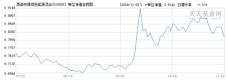 西部利得绿色能源混合C(015928)历史净值