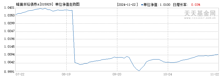 蜂巢丰裕债券A(015929)历史净值