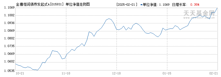 金鹰恒润债券发起式A(015931)历史净值