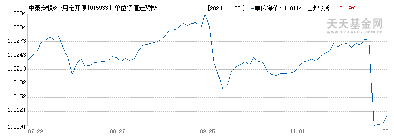 中泰安悦6个月定开债A(015933)历史净值